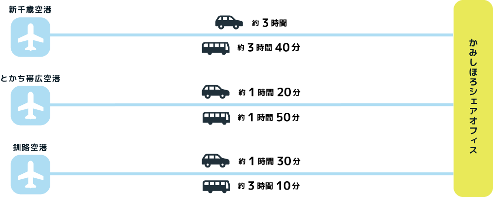 空港からかみしほろシェアOFFICEまでの所要時間