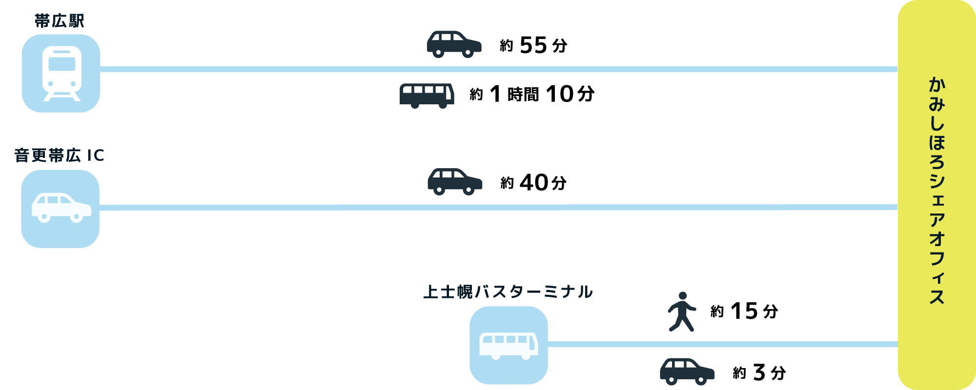 駅、IC、またはバスターミナルからかみしほろシェアOFFICEまでの所要時間